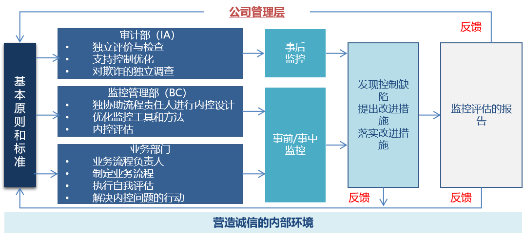 風(fēng)險內(nèi)控-方法與技術(shù).png