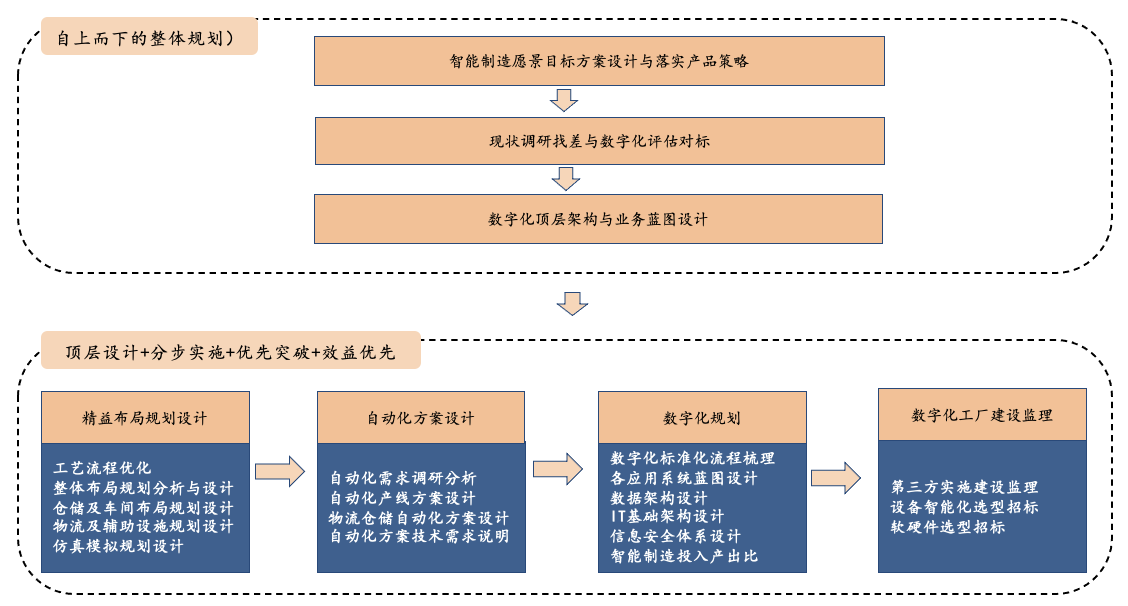 數(shù)字化工廠-方法與技術(shù).png