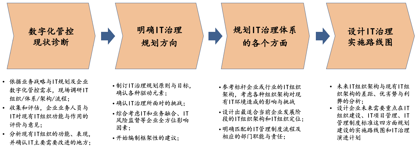 IT治理-方法與技術(shù)1.png